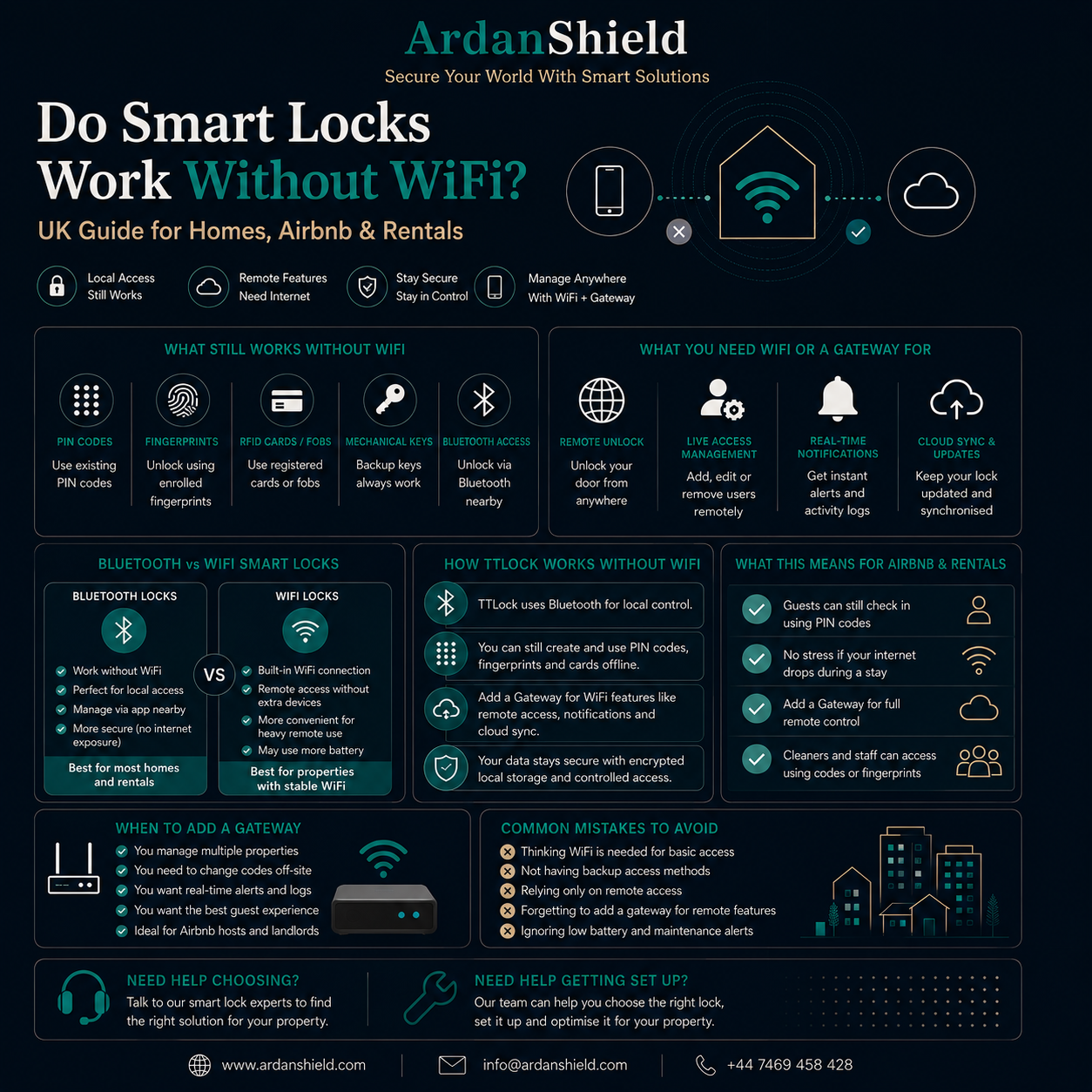 ArdanShield infographic comparing offline smart lock access with gateway-enabled remote functions.