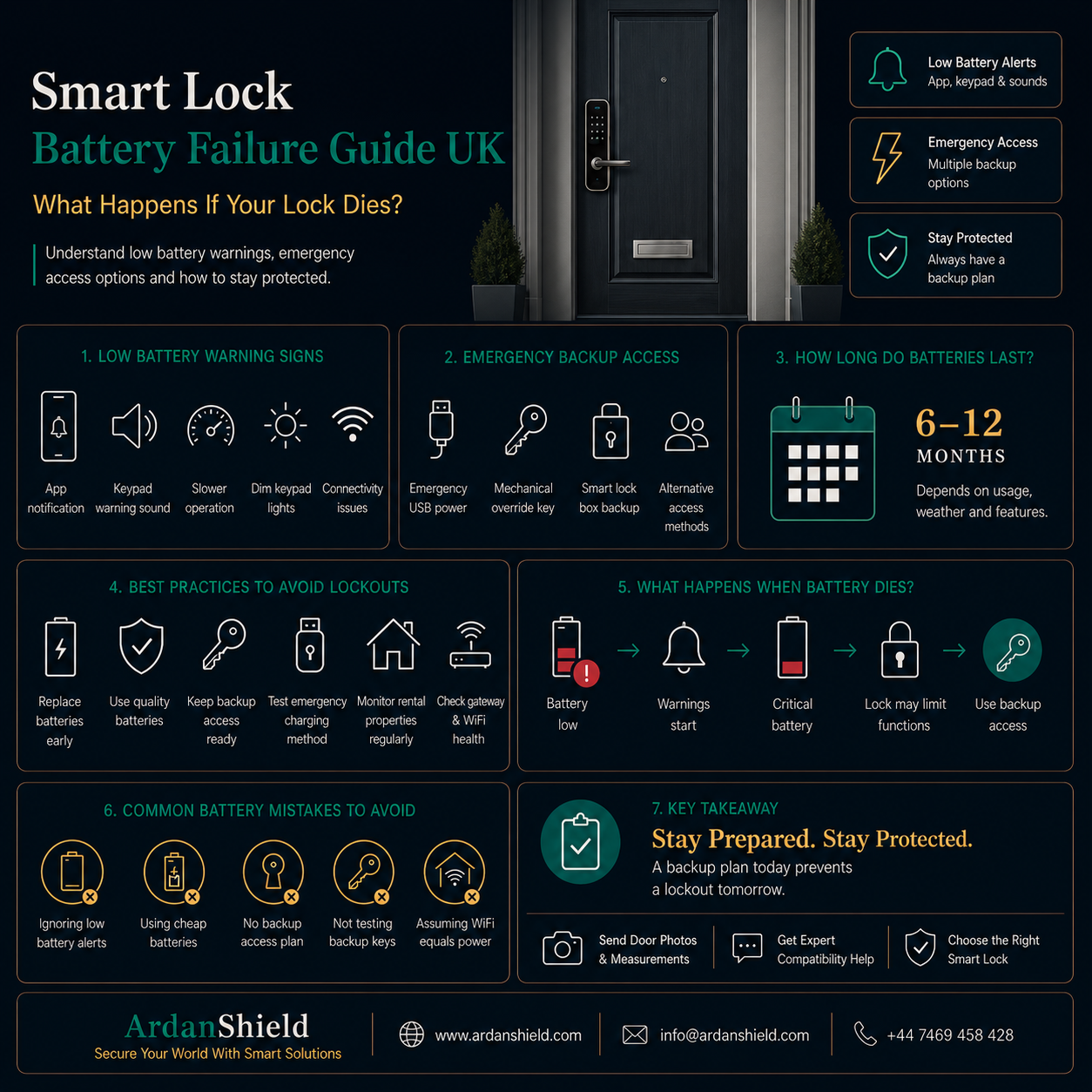 ArdanShield smart lock battery guide covering low-battery alerts, backup access and battery replacement.