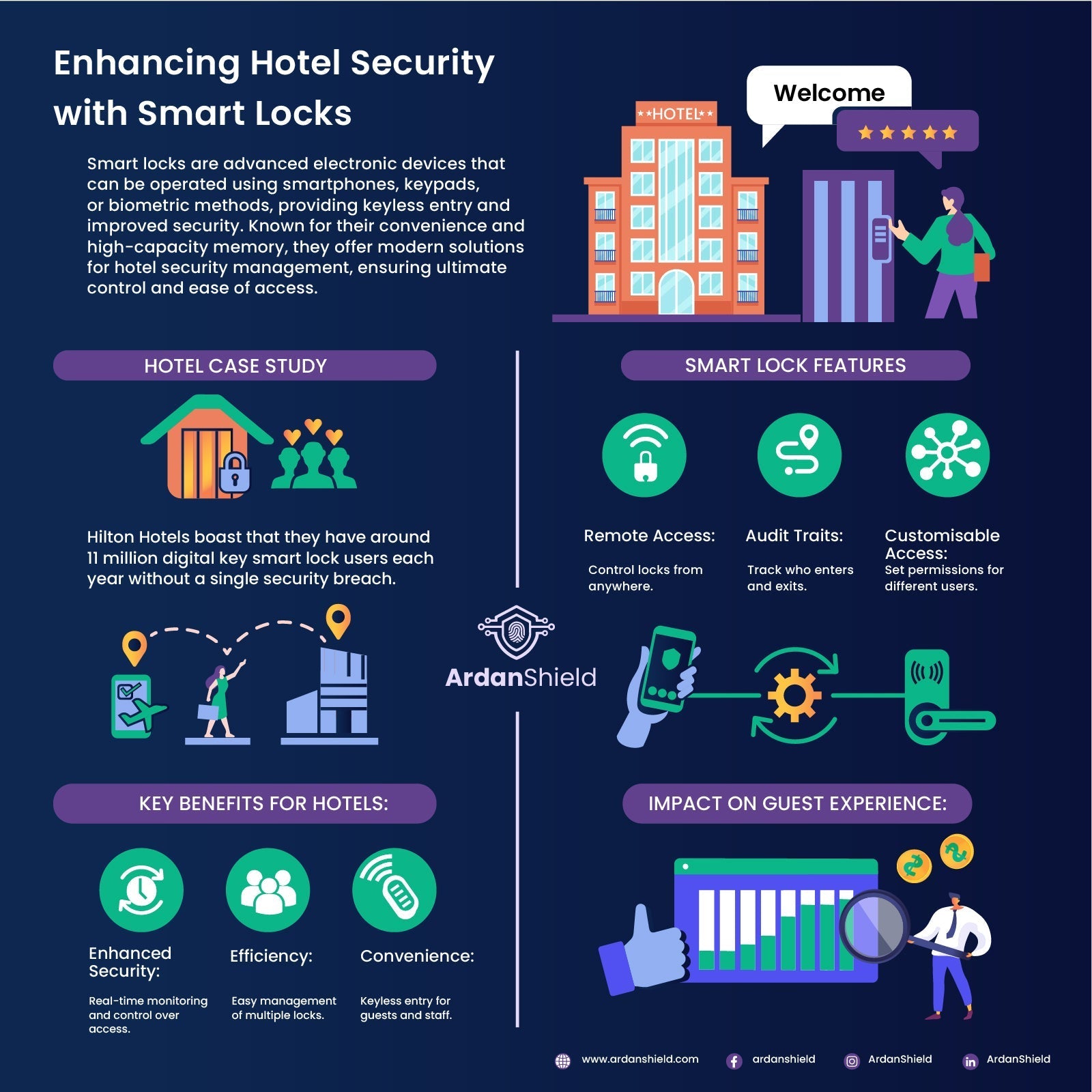 ArdanShield infographic on hotel smart locks, guest access, audit trails and front-desk workflows.