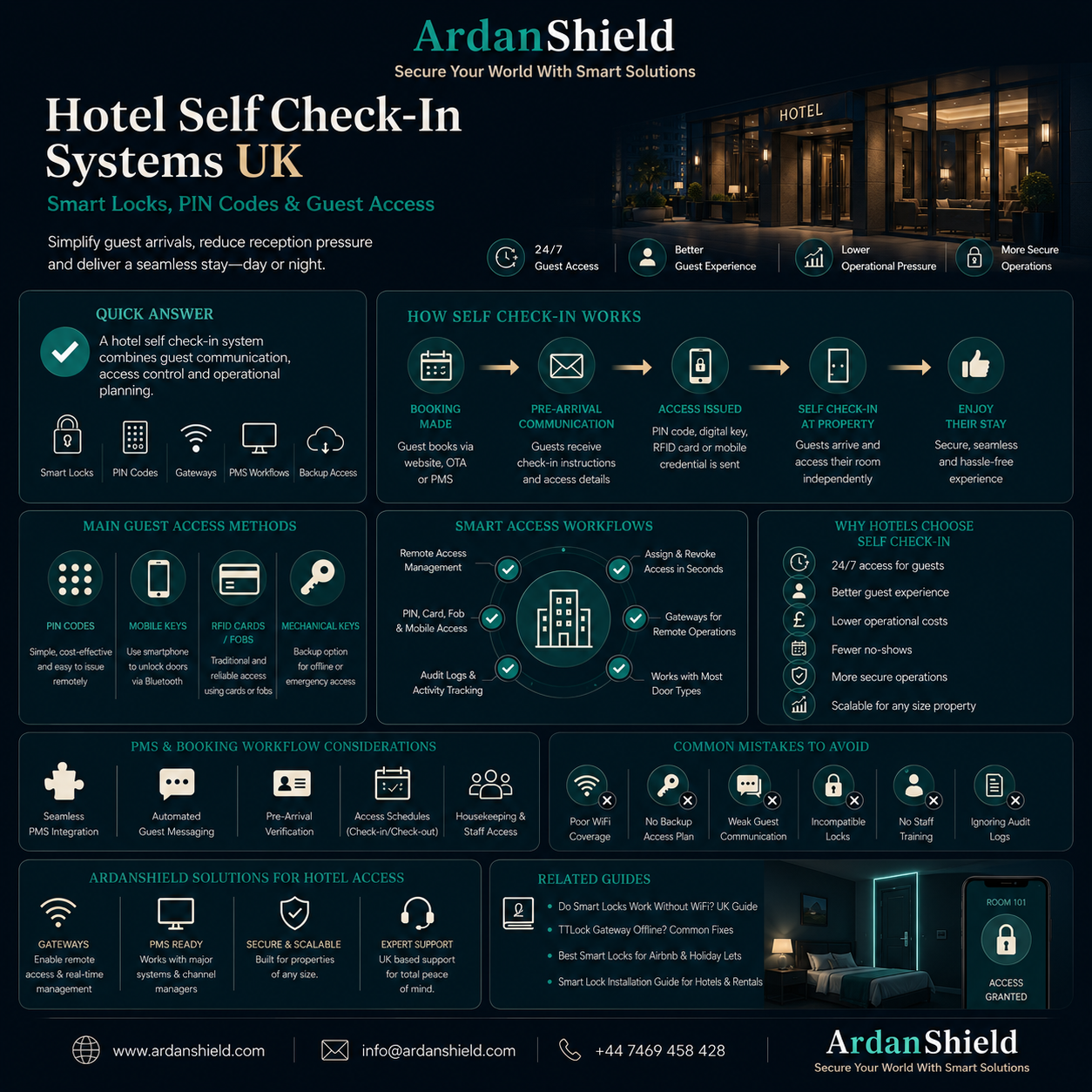 ArdanShield hotel self check-in diagram showing booking confirmation, guest PIN delivery and door access.