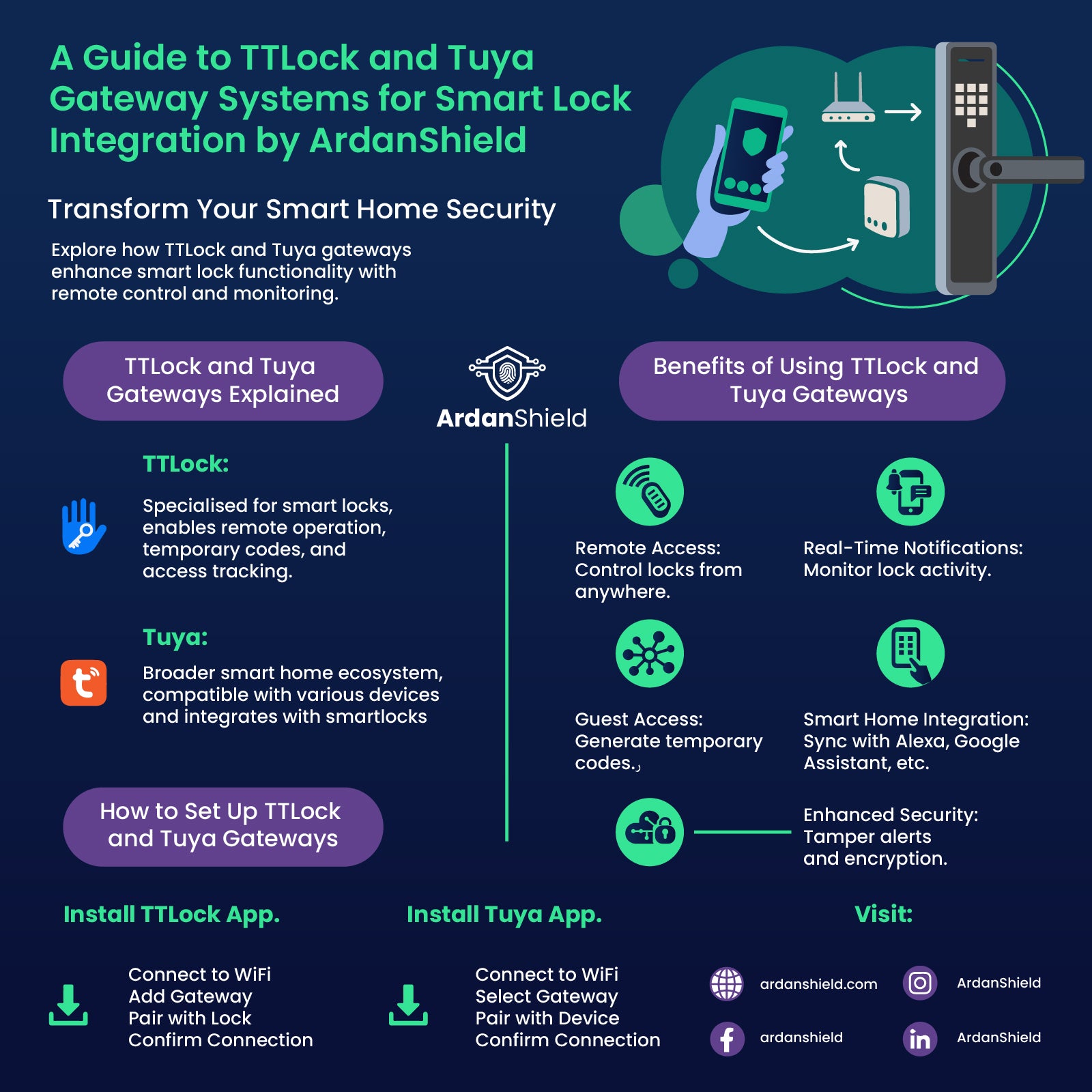 ArdanShield infographic image, including TTLock and Tuya Gateway system benefits and features including set up for your smart lock home security