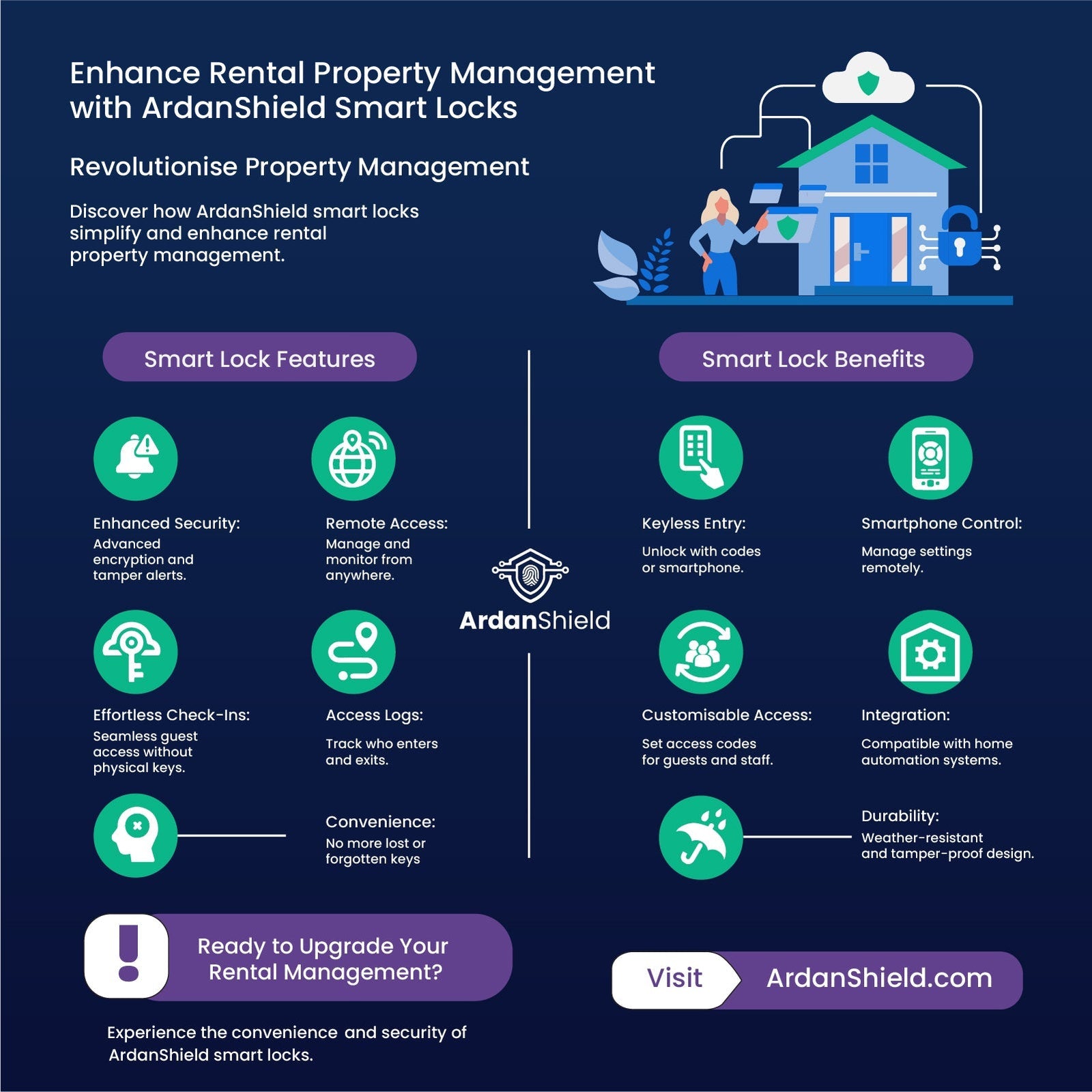 Infographic Image detailing features and benefits of ArdanShield Smart Locks for rental property owners or managers