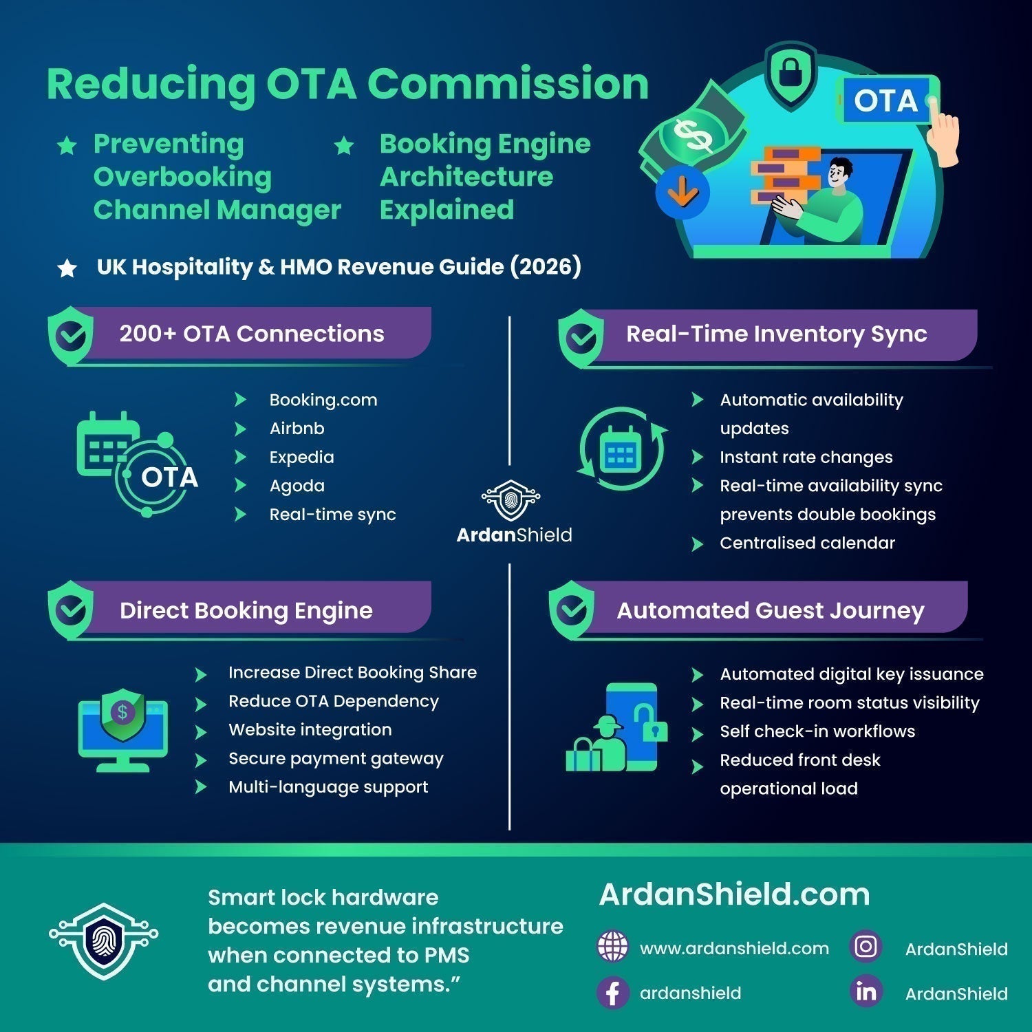 ArdanShield TTHotel Pro infographic showing OTA channels, booking engine, inventory sync and guest journey.