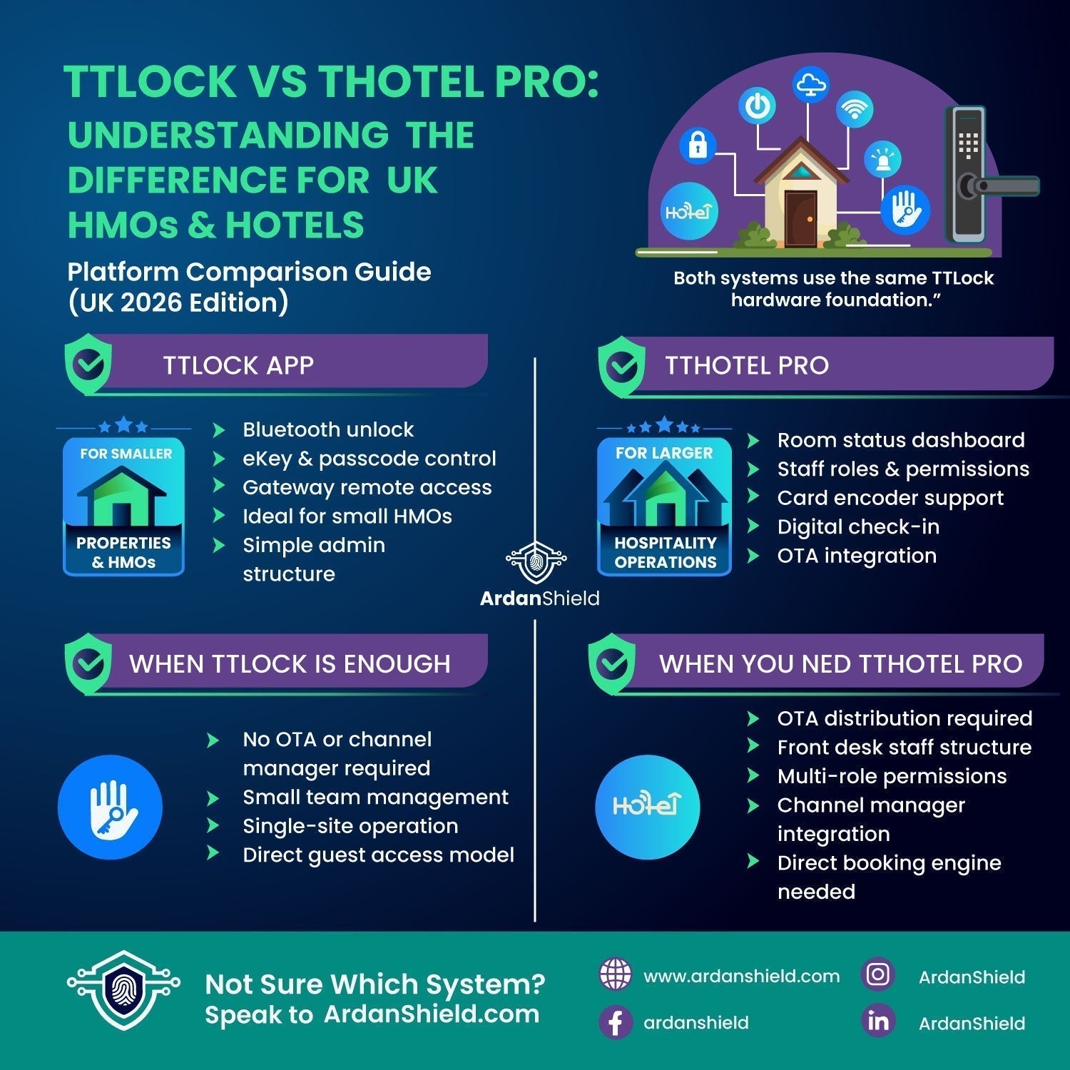 TTLock Vs Hotel Pro Infographic image with ArdanShield branding and comparison guide