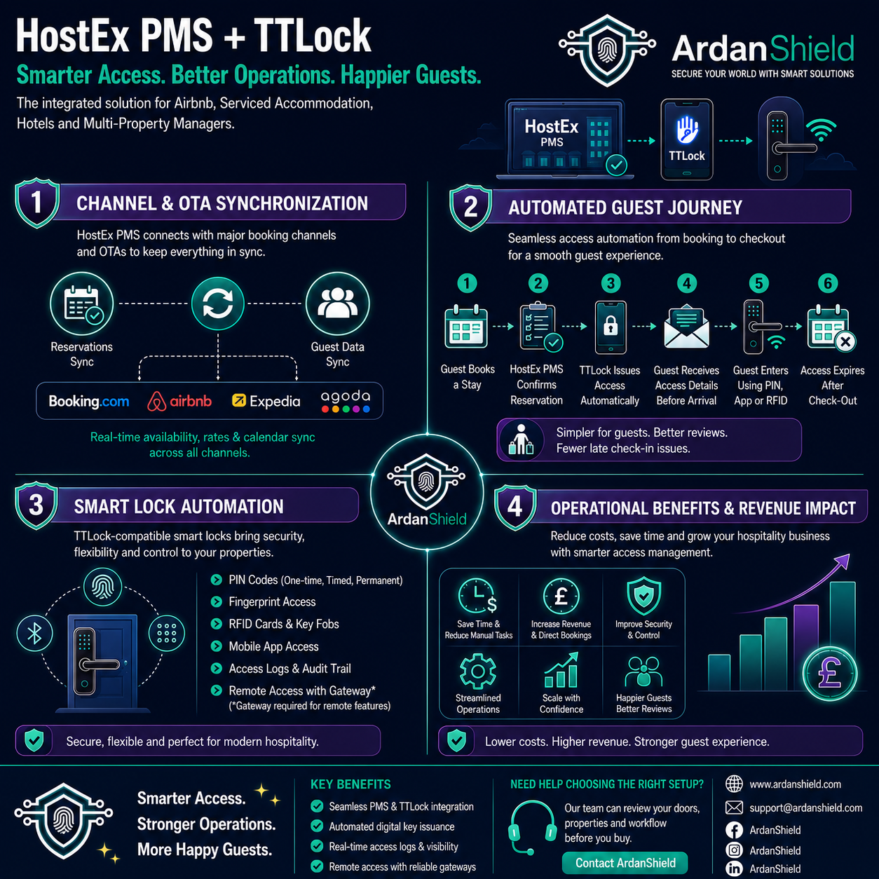 ArdanShield HostEx PMS and TTLock infographic showing booking synchronisation and automated guest access.
