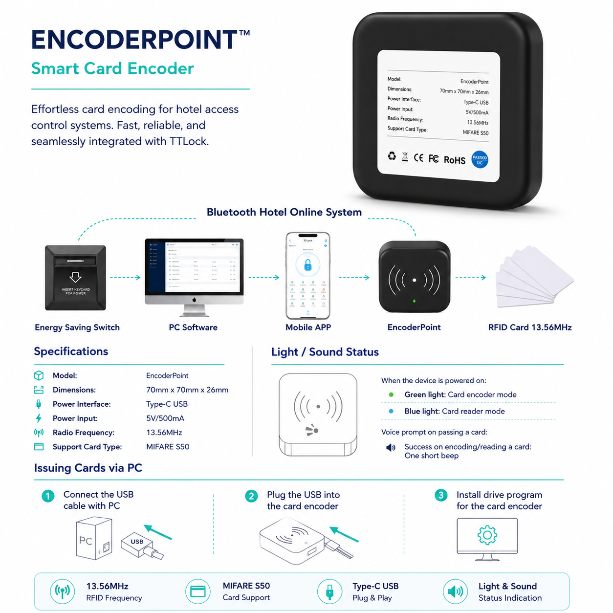 ArdanShield EncoderPoint feature infographic showing RFID card encoding, USB-C connectivity, hotel system compatibility and smart access management features