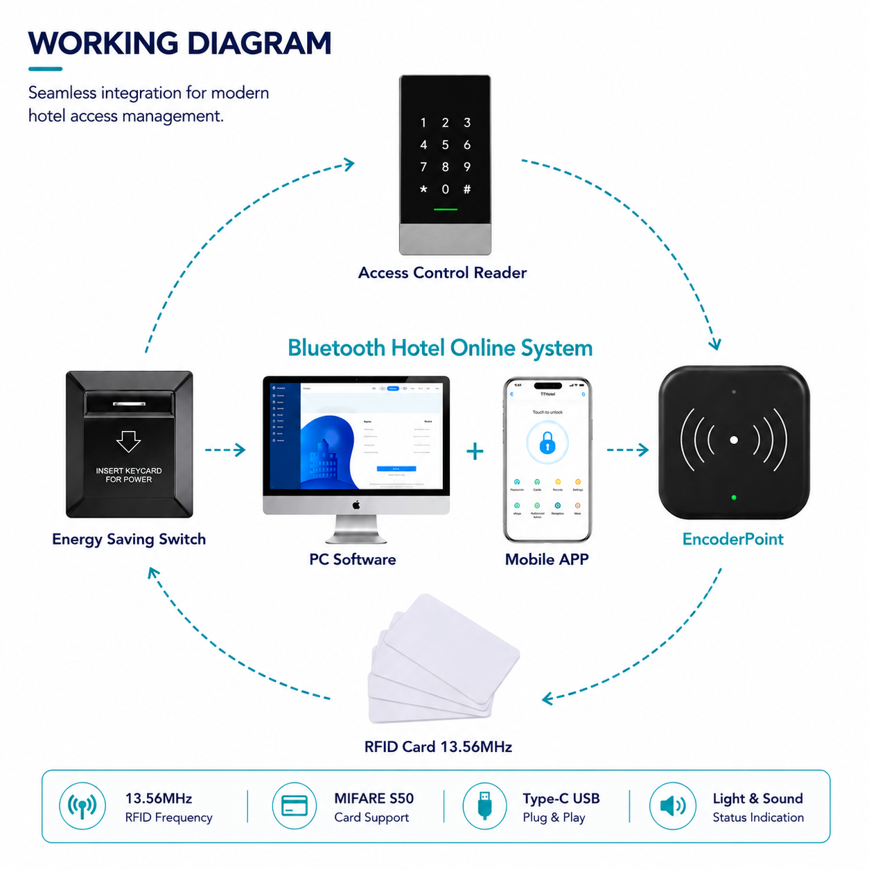 Workflow diagram showing EncoderPoint integration with TTLock smart locks, access control systems, mobile app, PC software and RFID cards