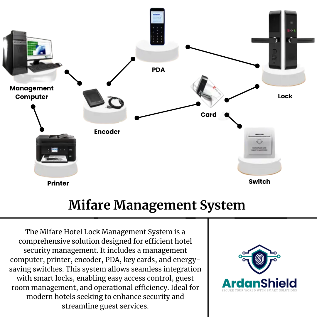 ArdanShield Mifare Hotel Lock Management System Infographic showing complete hotel security setup including management computer, printer, encoder, PDA, key cards, and energy-saving switches. Designed for seamless integration with smart locks to enhance security, guest room control, and operational efficiency.