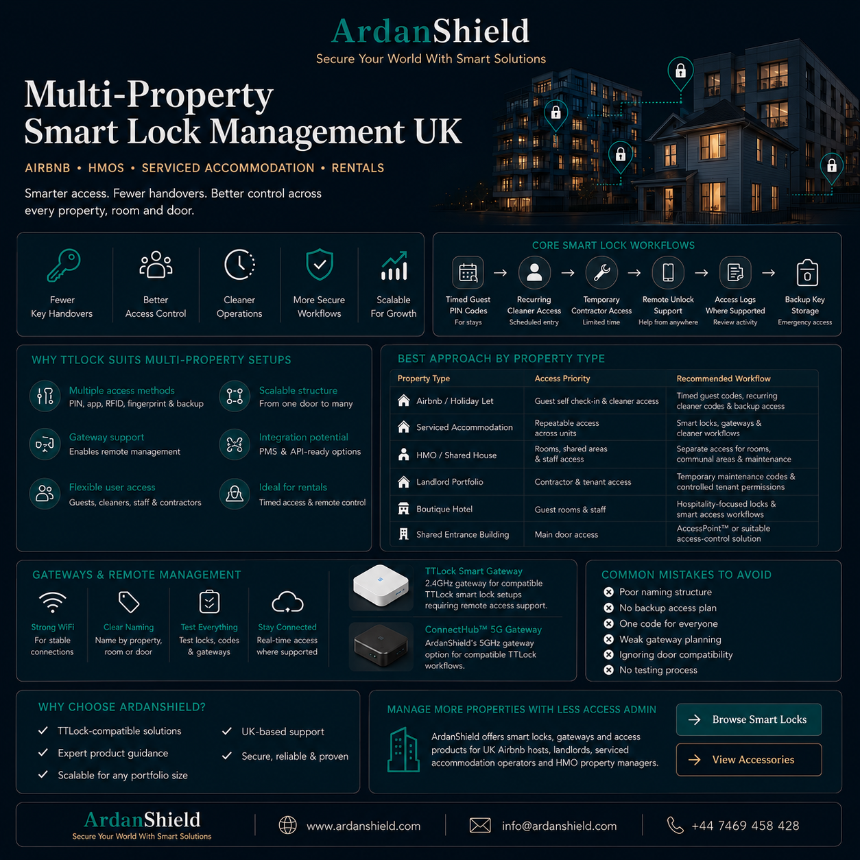 ArdanShield multi-property smart lock management infographic for UK Airbnb hosts, HMOs and serviced accommodation operators featuring TTLock workflows, remote access management, gateway setup guidance and scalable property access solutions.