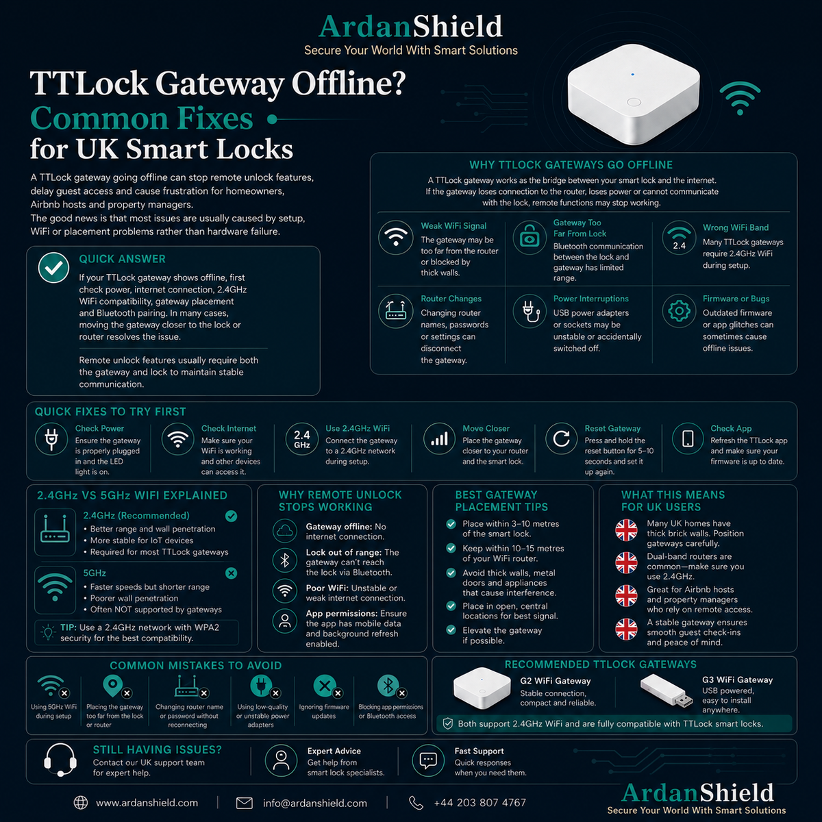ArdanShield TTLock gateway offline troubleshooting infographic explaining common WiFi gateway connection issues, 2.4GHz setup tips, remote unlock fixes and smart lock gateway placement advice for UK homes and Airbnb properties.