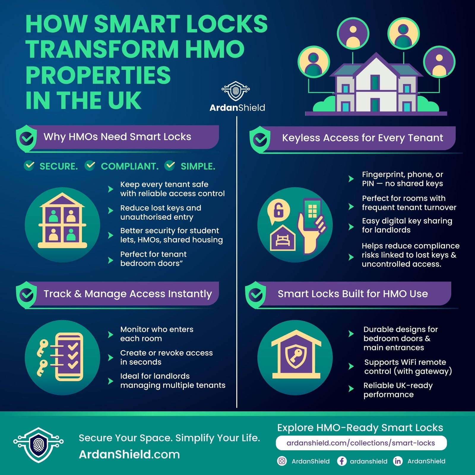 Infographic showing how smart locks improve HMO properties in the UK, with security, keyless access, and access-tracking benefits.