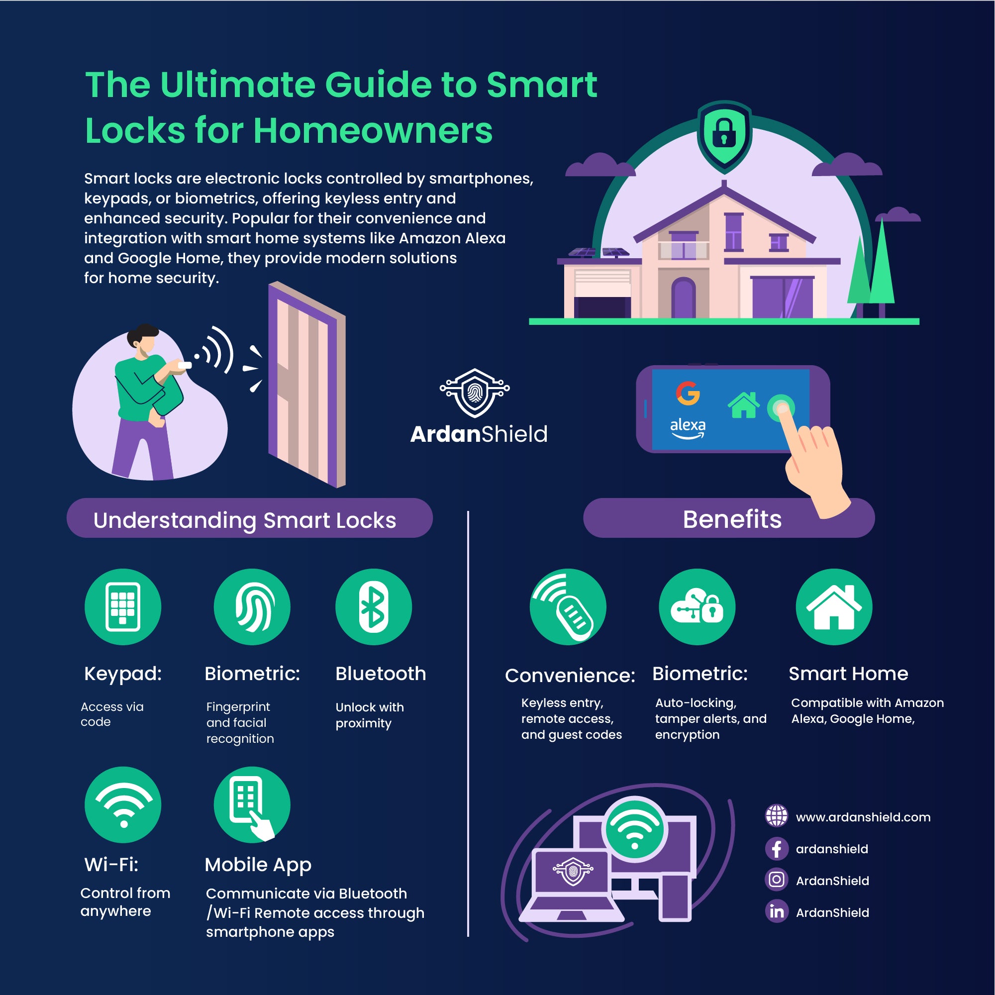 ArdanShield Infographic Image based on Smart Locks for Home Owners displaying home security features 