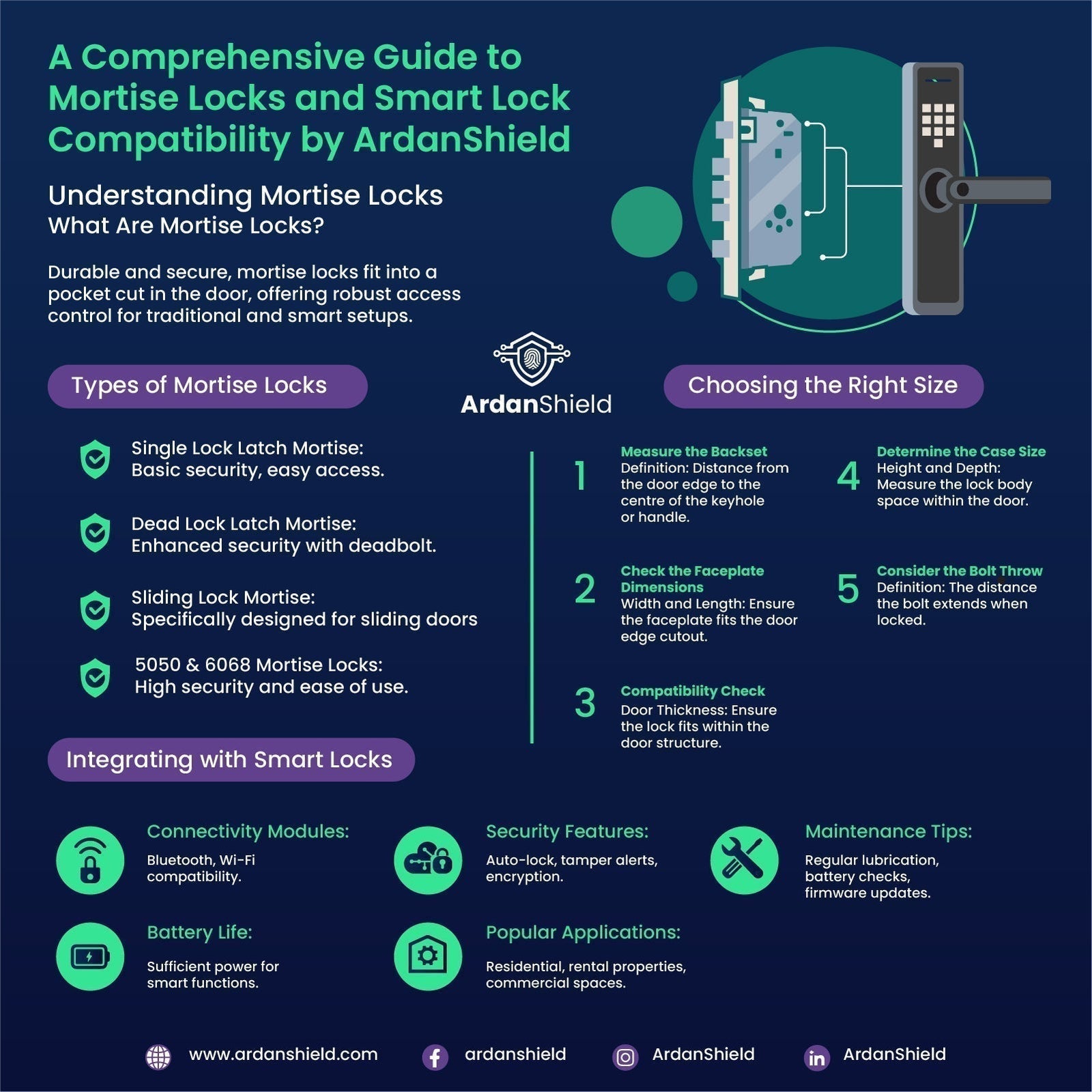 ArdanShield infographic showing UK mortise lock types and smart lock compatibility — Single Latch, Dead Lock, Sliding, 5050, and 6068 high-security mortise locks.
