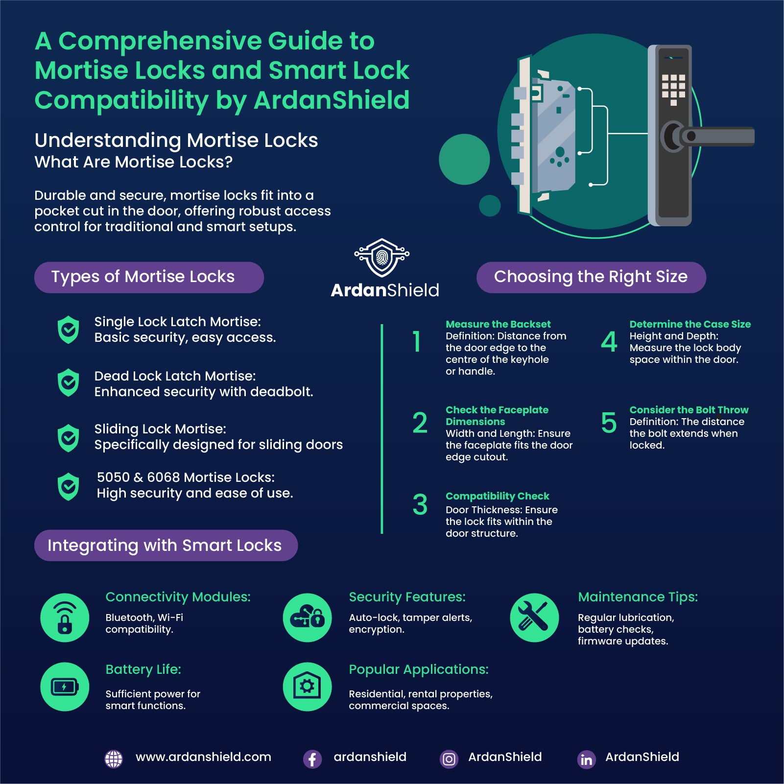 Infographic Image of Mortise Locks and Smart Lock Home Security compatibility, The image shows the different types of Mortise Locks Including Single Lock Latch, Dead Lock, Sliding Lock and 5050, 6068 High Security Mortise