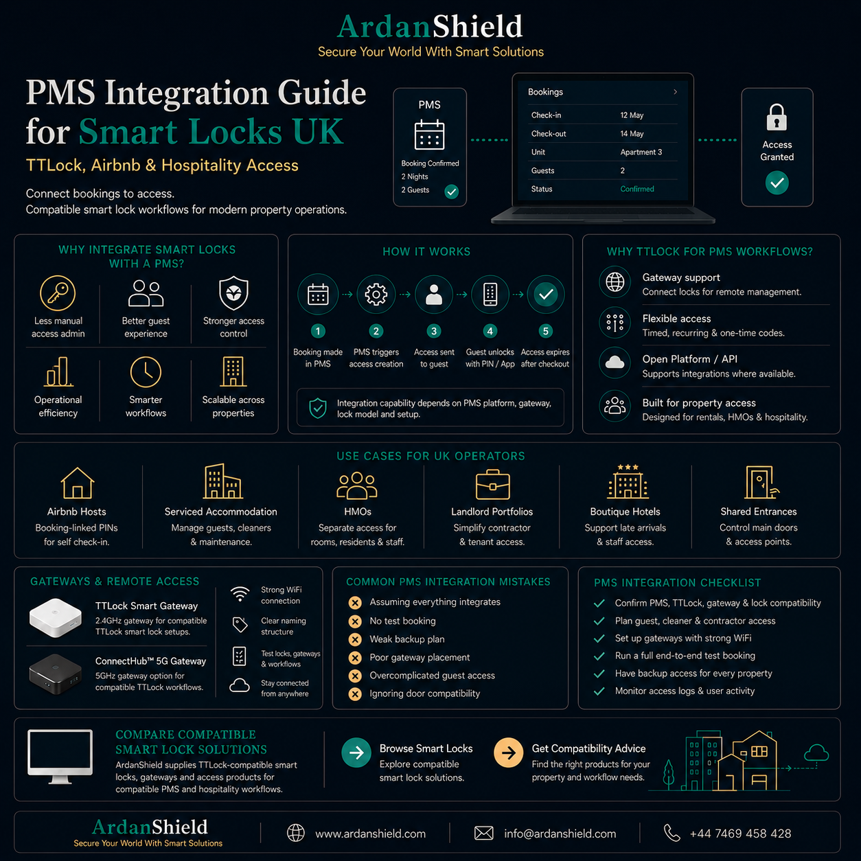 ArdanShield PMS Integration Guide for Smart Locks UK infographic with TTLock hospitality access workflows, Airbnb self check-in concepts, gateway support and smart property management solutions.