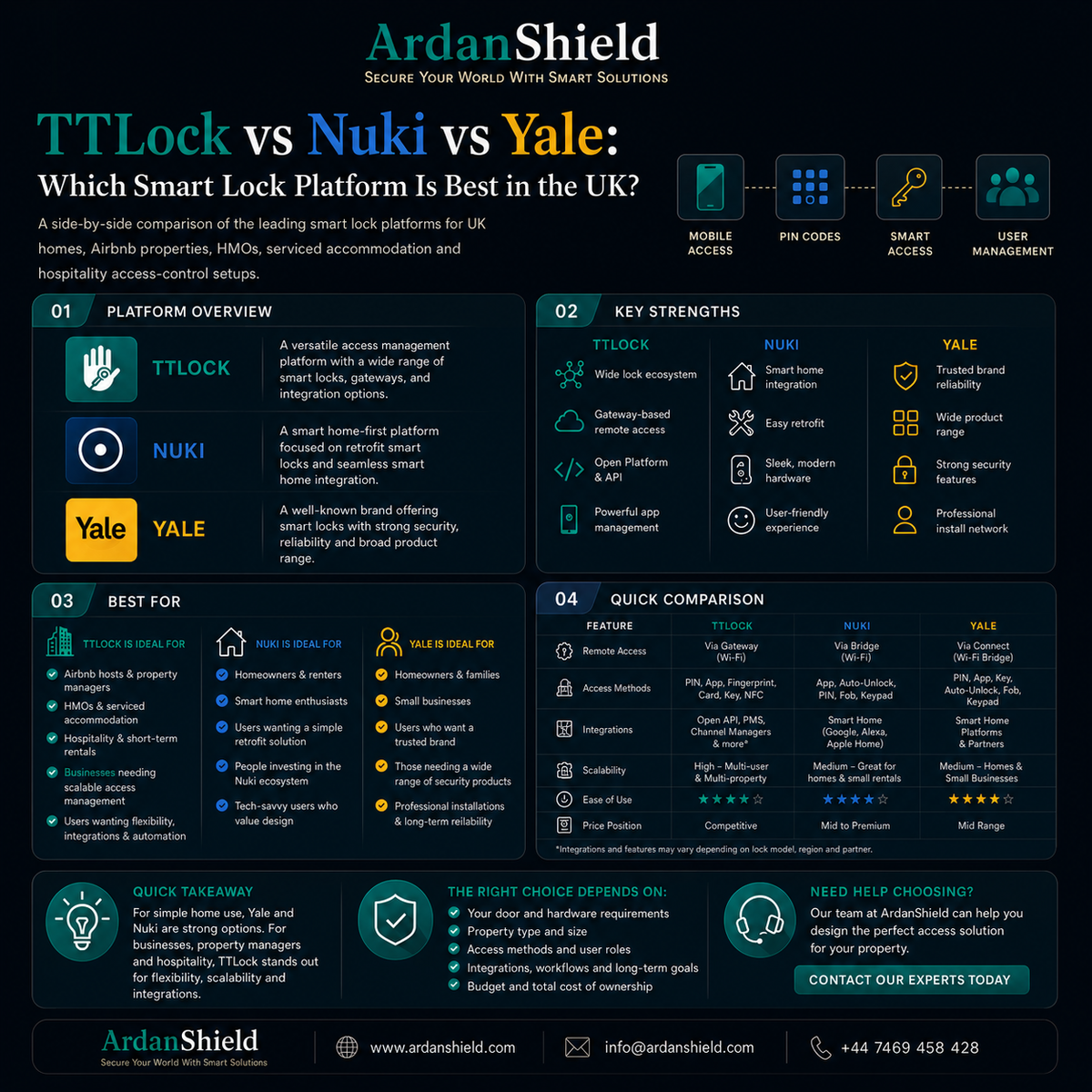 ArdanShield TTLock vs Nuki vs Yale infographic comparing smart lock platforms for UK homes, Airbnb properties, HMOs, serviced accommodation and hospitality access control systems.