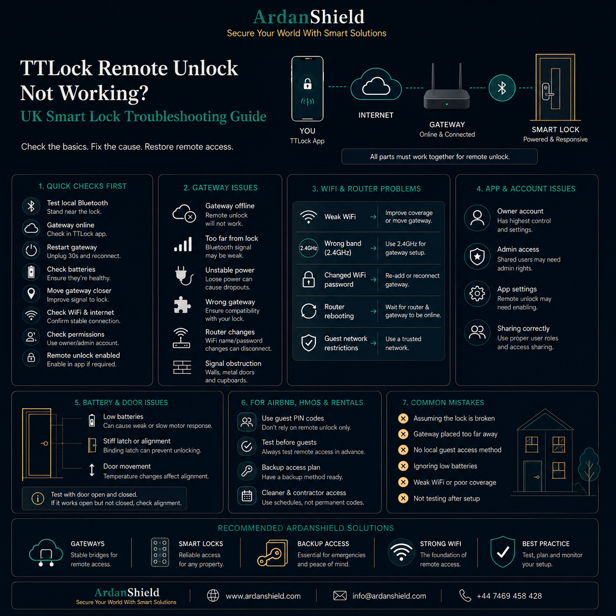 ArdanShield TTLock Remote Unlock Not Working infographic for UK smart lock troubleshooting showing gateway connection issues WiFi setup app permissions remote access fixes and smart lock troubleshooting workflows