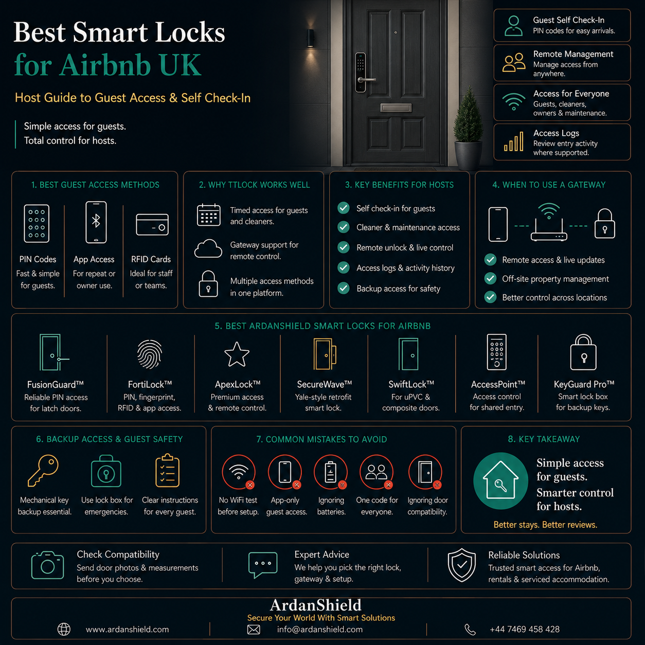 ArdanShield Best Smart Locks for Airbnb UK infographic showing guest self check-in, remote smart lock management, TTLock-compatible access methods and backup access workflows for UK