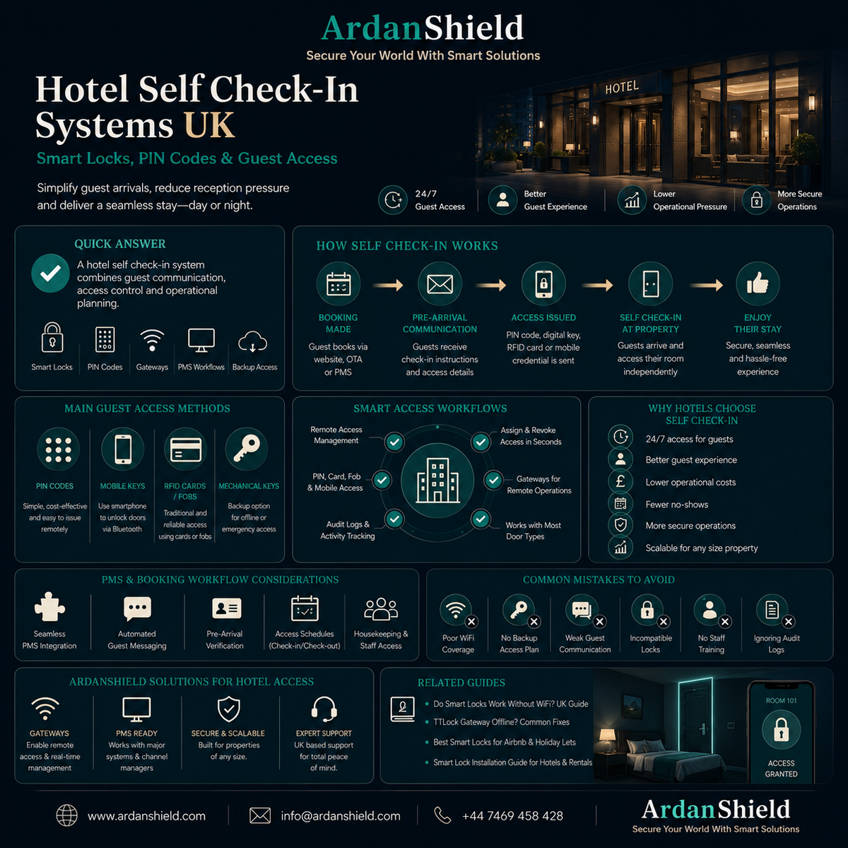 ArdanShield hotel self check-in systems infographic for UK hotels and serviced accommodation featuring smart locks, PIN code guest access, contactless entry workflows, PMS integrations and hospitality access management solutions.