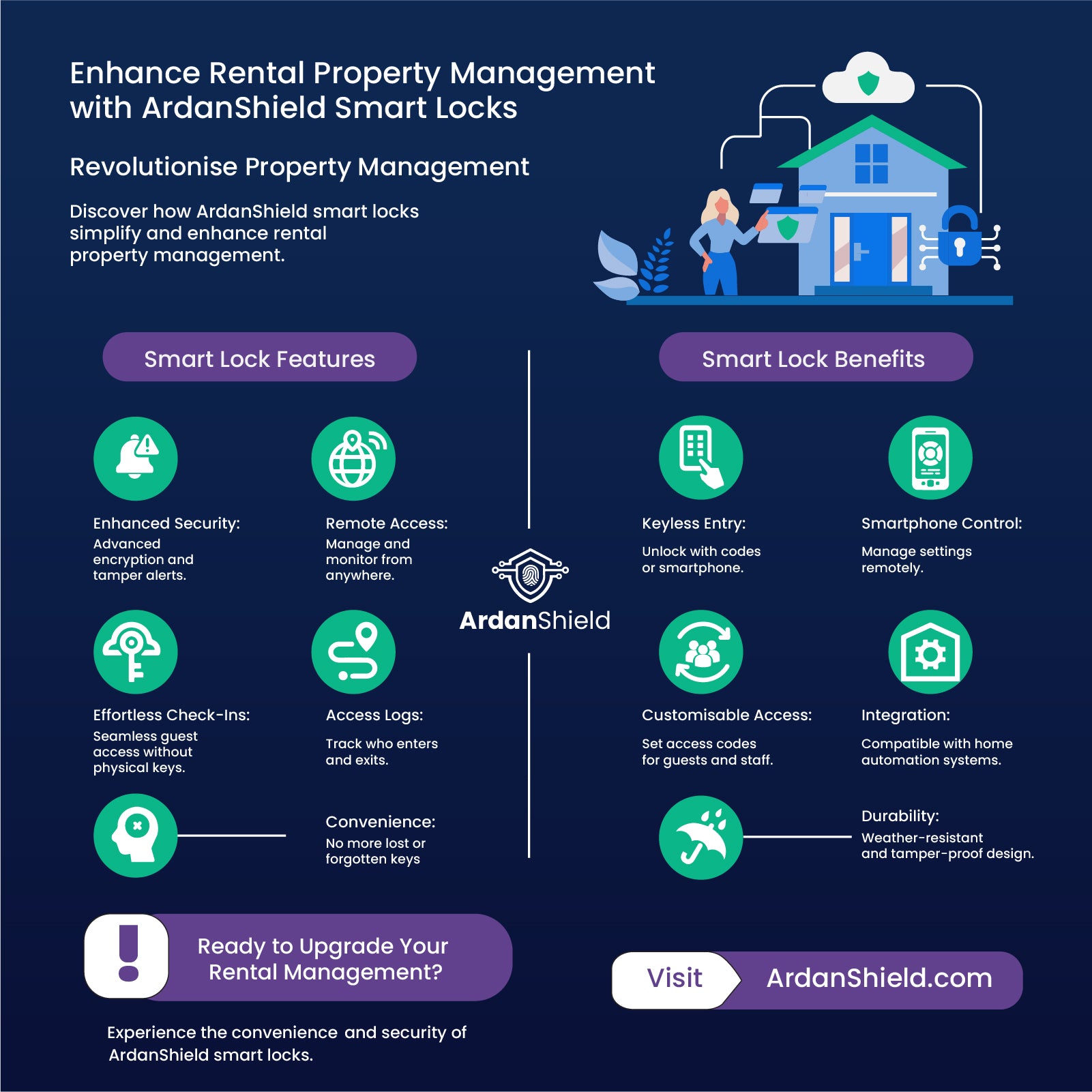 Infographic Image detailing features and benefits of ArdanShield Smart Locks for rental property owners or managers 