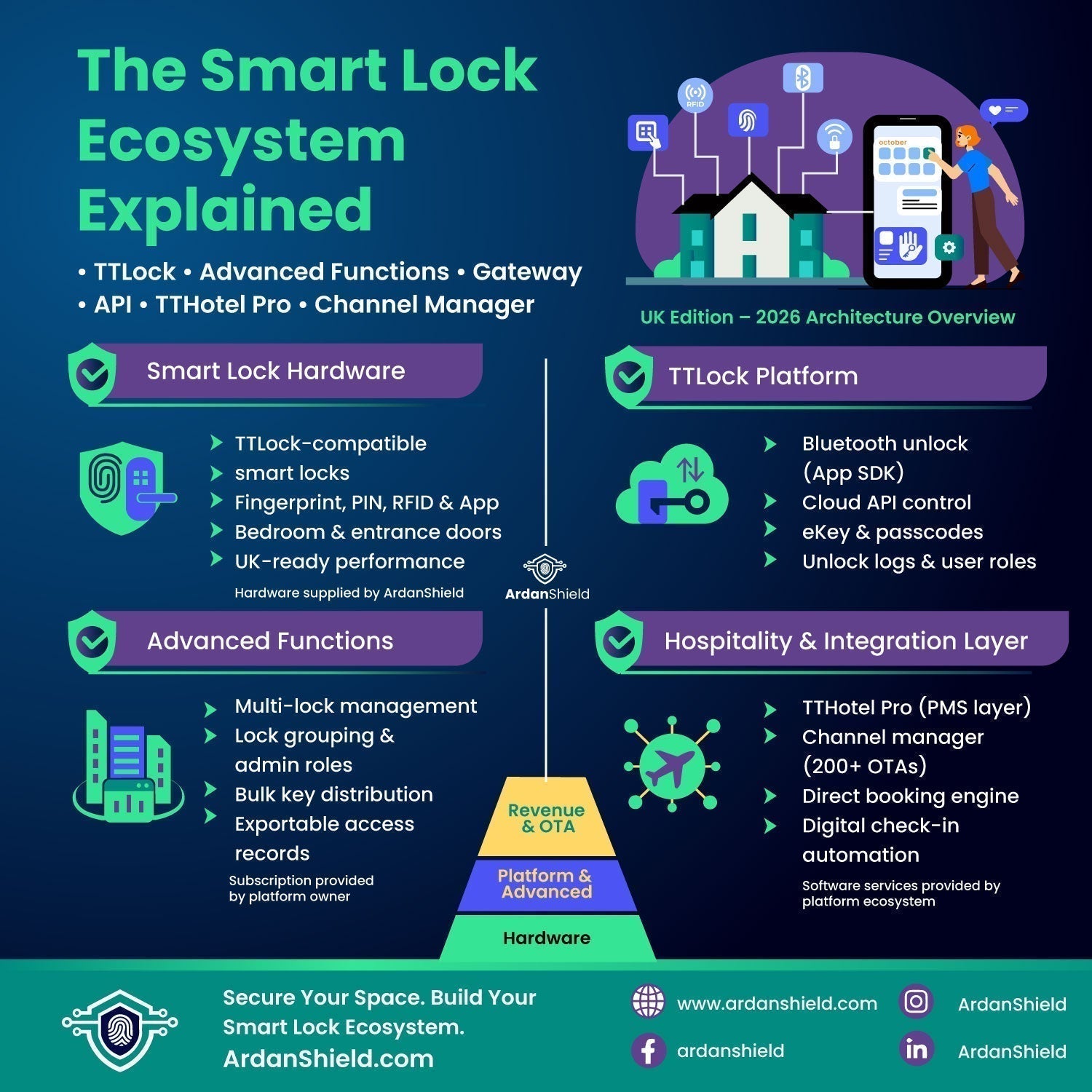 ArdanShield Guide on Smart Lock ecosystem with TTLock, API,TTHotel Pro, Gatewy and advanced function infographic