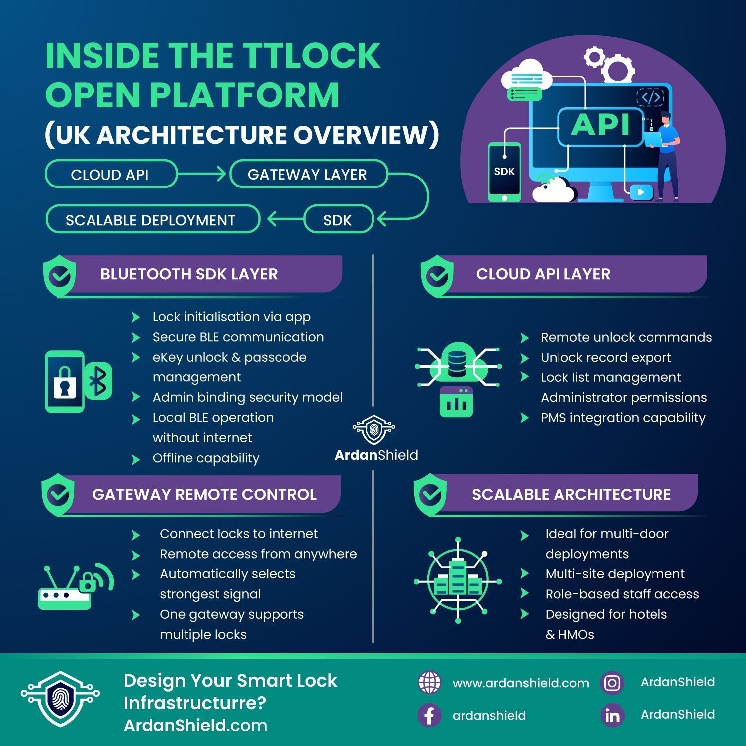 ArdanShield Guide Infographic for TTLock Open Platform and Architecture Overview, Bluetooth, SDK, Gateway Layer, Cloud API 