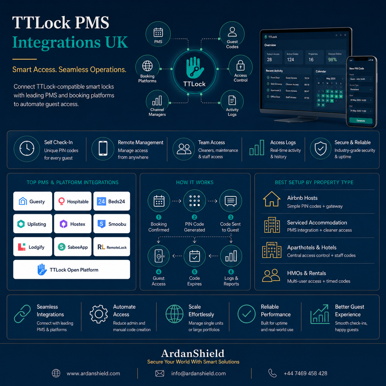 TTLock PMS Integration UK infographic showing smart access workflows, property management integrations and remote guest access solutions by ArdanShield