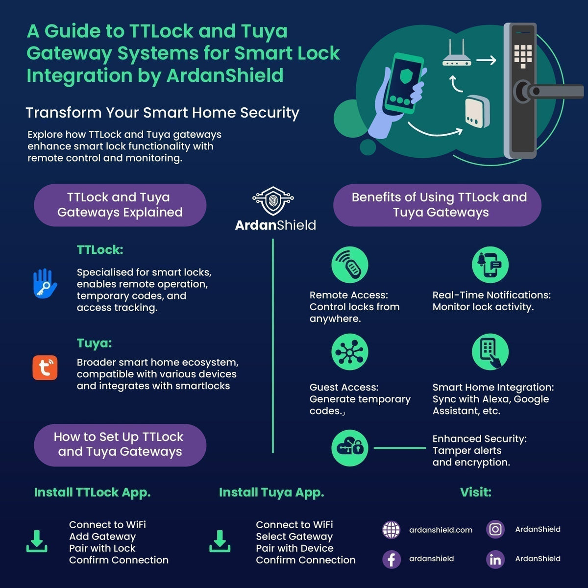 ArdanShield TTLock and Tuya gateway guide showing setup steps, remote access and smart lock connections.
