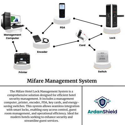 Image showing the mifare management system including, management computer, printer, encoder, PDA, keycard, energy saving switch, hotel lock. Also a brief description in text that explains the basic set up of the system.