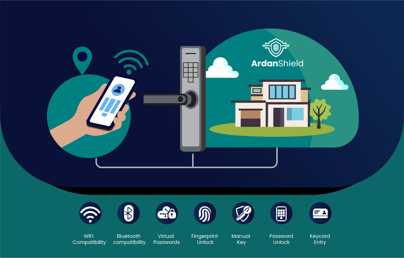 ArdanShield Infographic Image showing the features of smart locks including Wifi, Bluetooth, Virtual Passwords, Fingerprint Access, Manual Key, Password Access, RFID Key Access