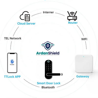 Image showing ArdanShield FusionGuard Smart Lock and how the gateway system works including, mobile app, tel network, cloud server, internet, router, wifi and gateway