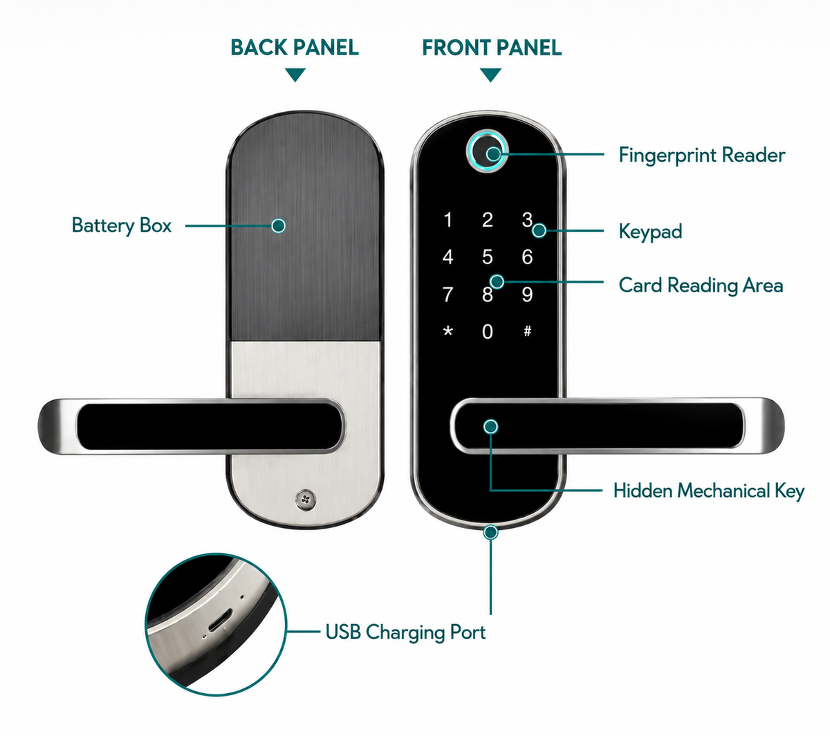 FusionGuard front and rear component diagram showing keypad, RFID reader, battery cover and emergency USB port.